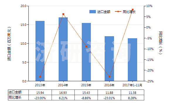 2013-2017年11月中國(guó)人造短纖<85%與化纖長(zhǎng)絲混紡染色布(HS55162200)進(jìn)口總額及增速統(tǒng)計(jì) 2013-2017年11月中國(guó)人造短纖<85%與化纖長(zhǎng)絲混紡染色布(HS55162200)進(jìn)口總額及增速統(tǒng)計(jì)
